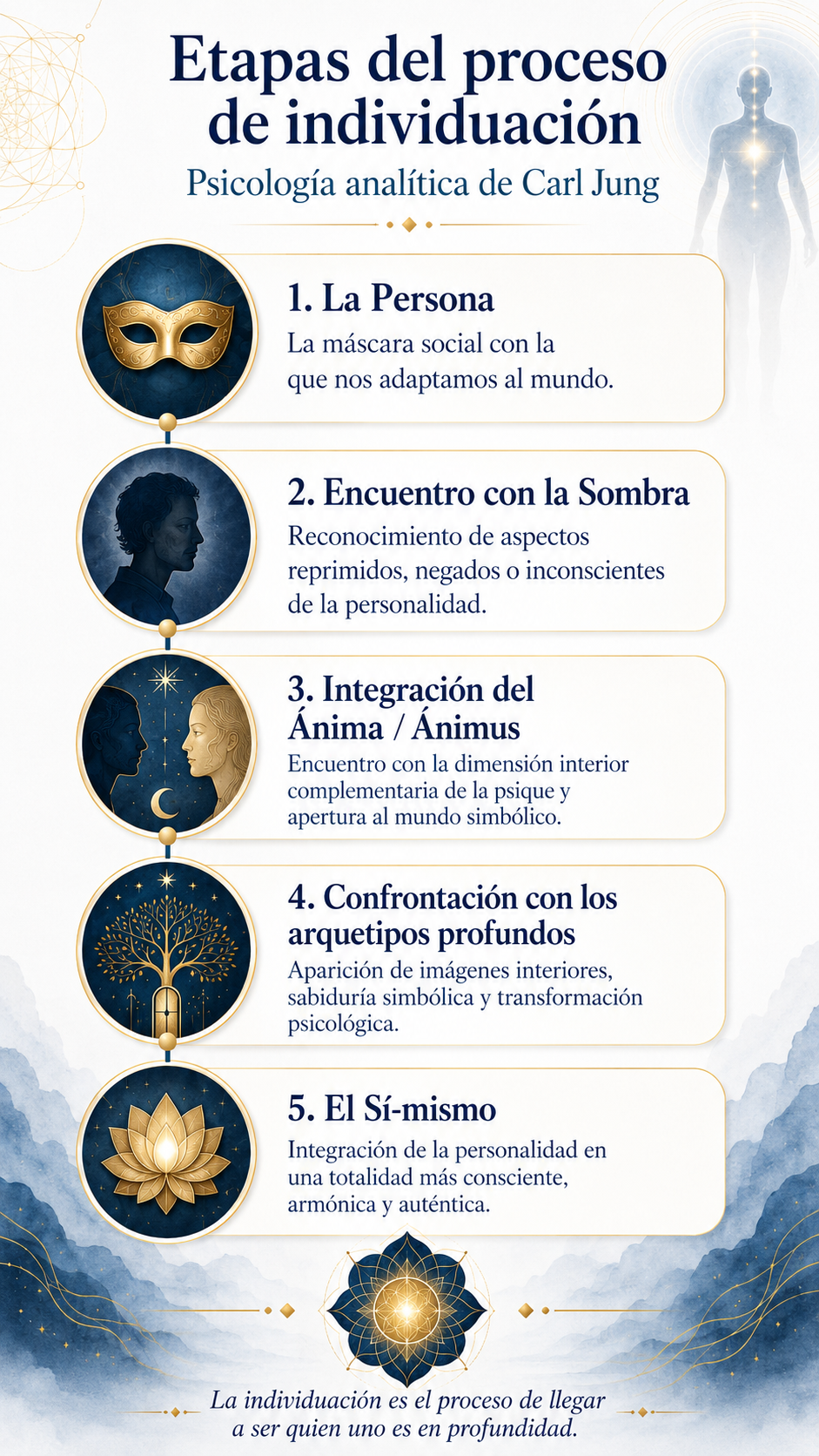 Etapas del proceso de individuación en la psicología analítica de Carl Jung